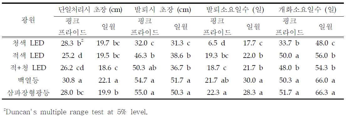 광원종류에 따른 ‘핑크프라이드’, ‘일월’의 화아분화억제효과