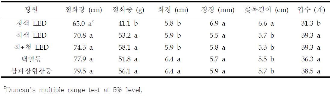 광원종류에 따른 ‘핑크프라이드’의 절화특성