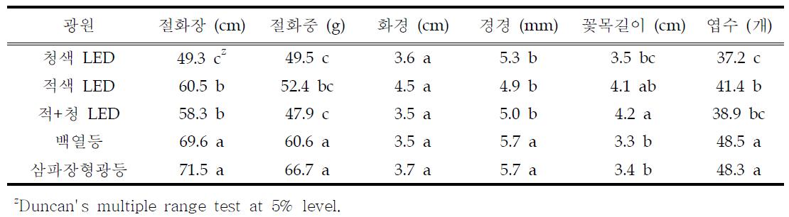 광원종류에 따른 ‘일월’의 절화특성