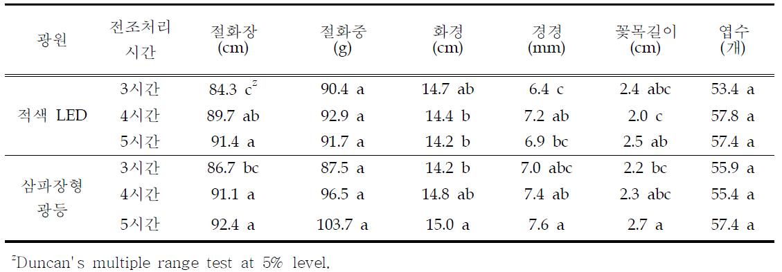 광원별 처리시간에 따른 ‘백마’의 절화특성