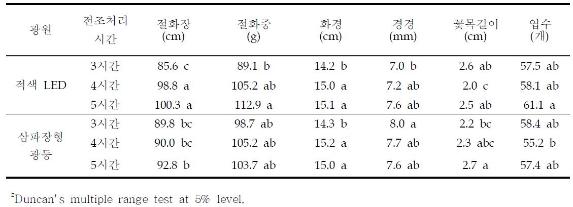 광원별 처리시간에 따른 ‘신마’의 절화특성