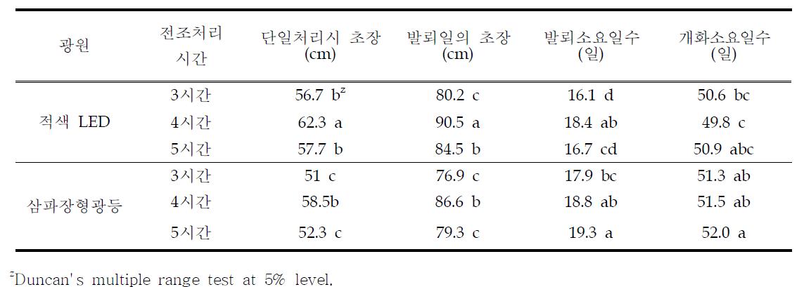 광원별 처리시간에 따른 ‘핑크프라이드’의 화아분화억제효과