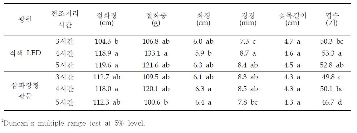 광원별 처리시간에 따른 ‘핑크프라이드’의 절화특성