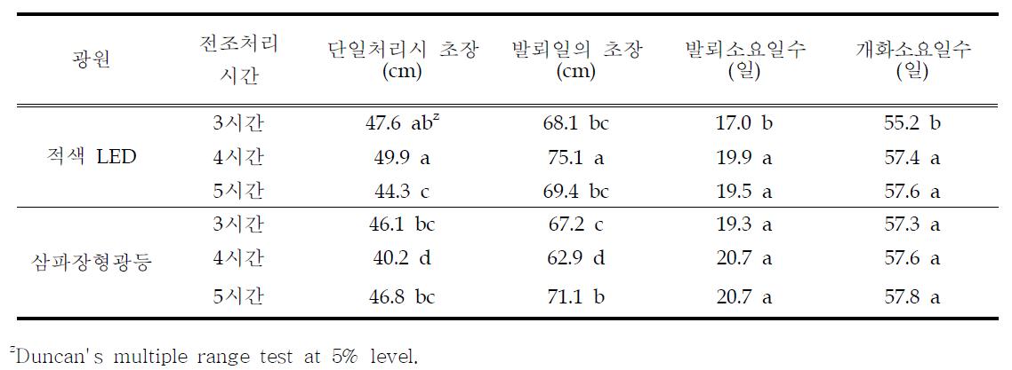 광원별 처리시간에 따른 ‘일월’의 화아분화억제효과