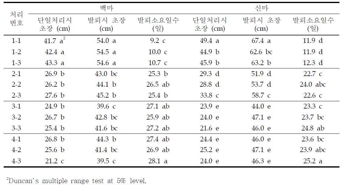 처리별 ‘백마’ 및 ‘신마’의 화아분화에 미치는 보광효과