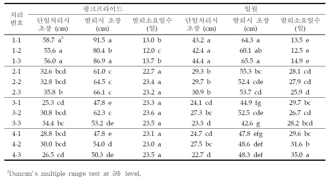 처리별 ‘핑크프라이드’ 및 ‘일월’의 화아분화에 미치는 보광효과