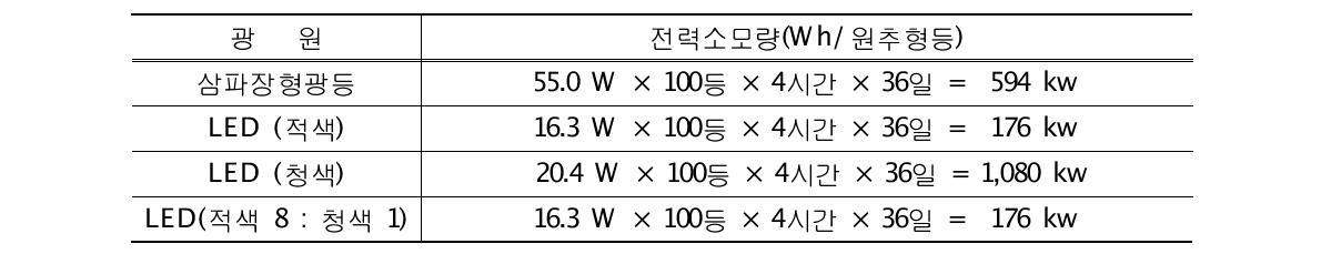 광원별 전력소모량