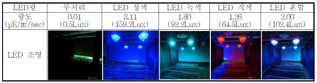 LED 파장별 광도 비교