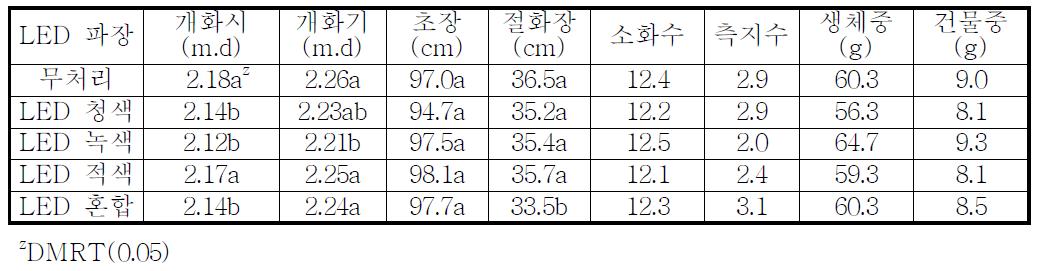 이본느 품종의 LED 파장에 따른 품종별 개화특성