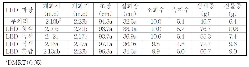 샤이니골드 품종의 LED 파장에 따른 품종별 개화특성