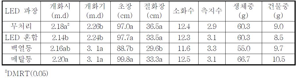 이본느 품종의 광원에 따른 품종별 개화특성