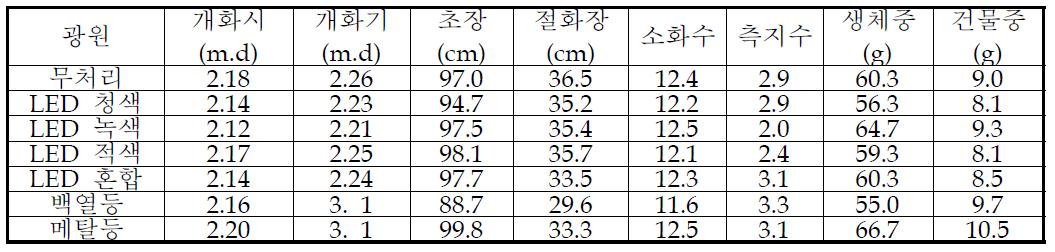 이본느 품종의 광원에 따른 개화특성