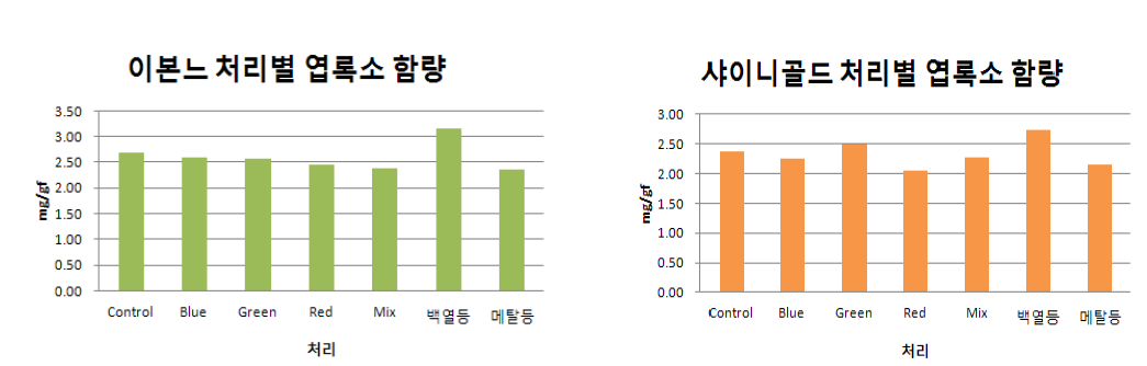 광원에 따른 품종별 엽록소함량