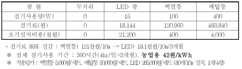 광원별 전기사용료 및 초기설치비용(10a)