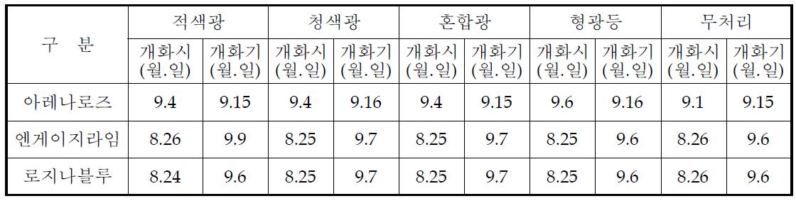 개화기 조사(6월 정식)