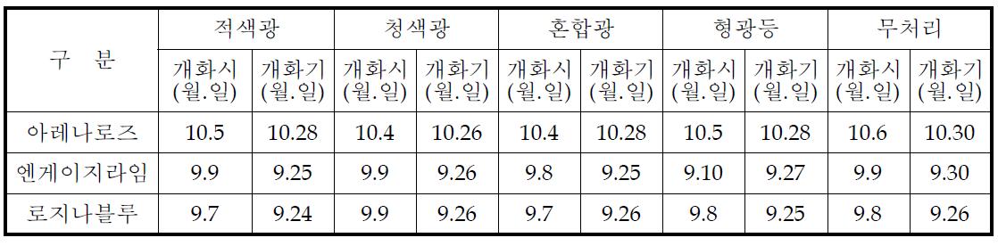 개화기 조사(7월 정식)