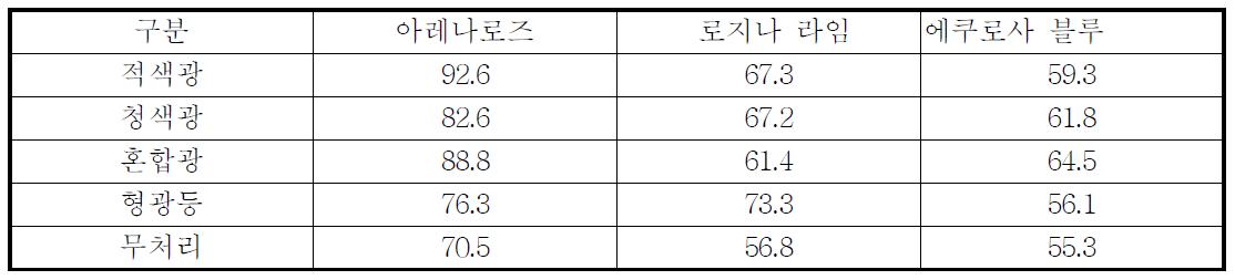 월동재배 후 절화장(cm)