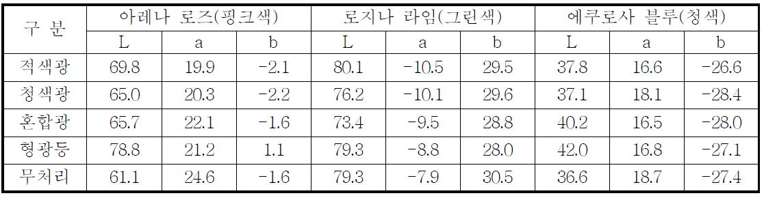 월동재배 후 화색