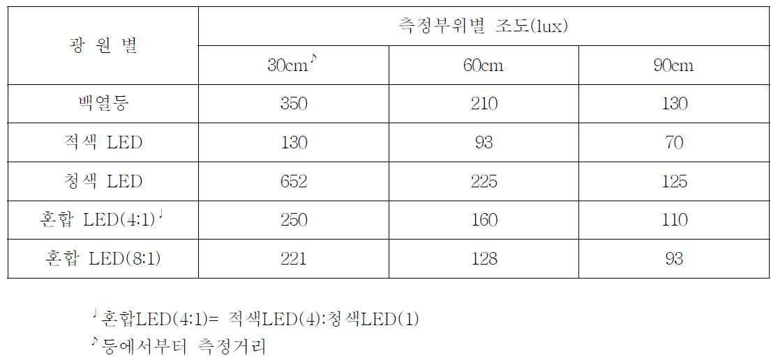 광원 종류별 조도