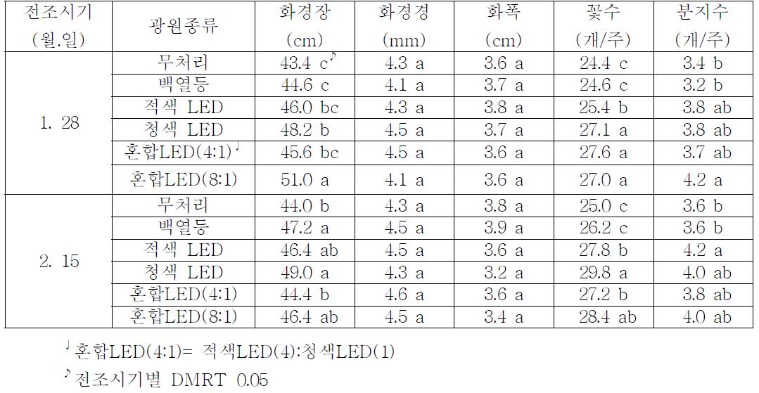 전조시기 및 광원종류별 개화품질