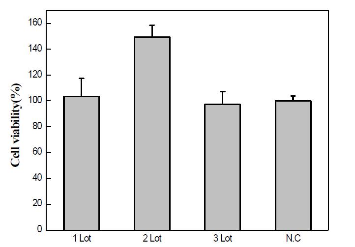 3Lot.제품의 세포생존율