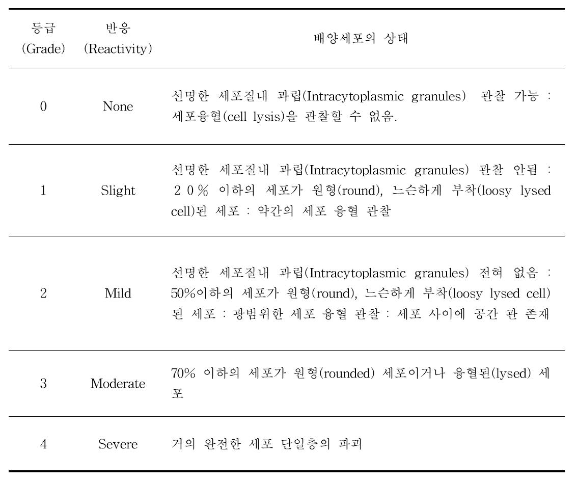 세포독성시험의 평가기준