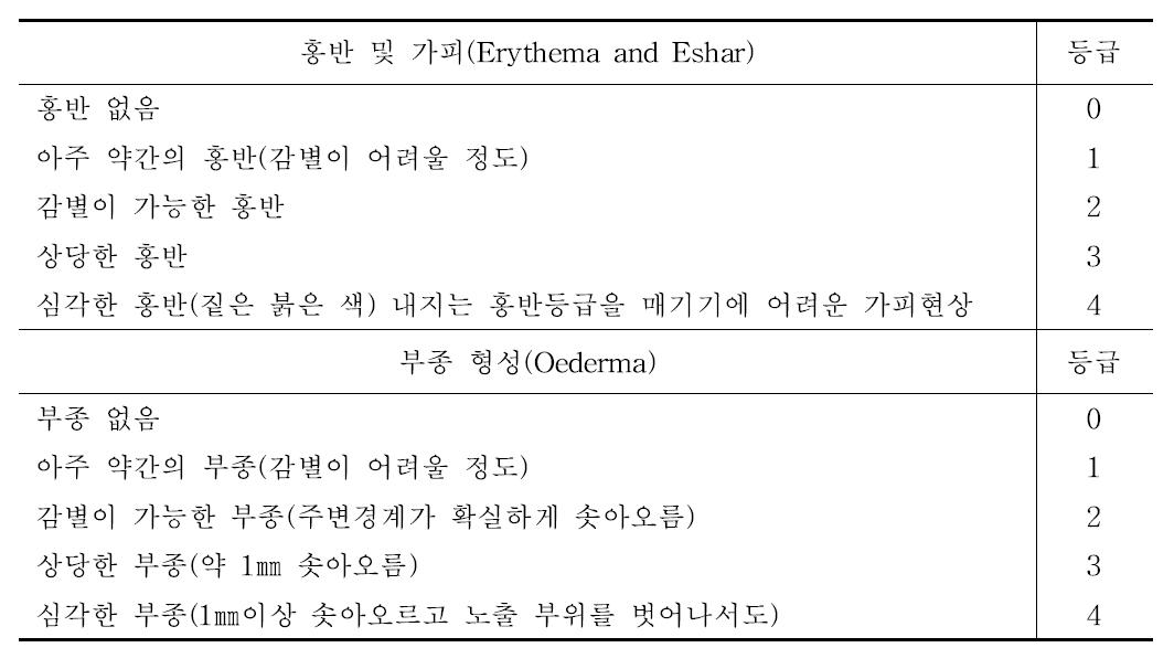 피내반응 시험에 대한 분류체계