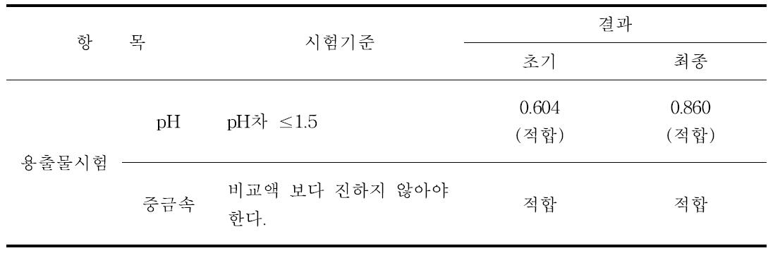 가속노화시험 초기, 최종 용출물시험 결과표