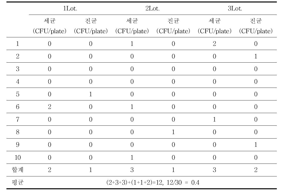 감마멸균 전 제품의 초기오염도