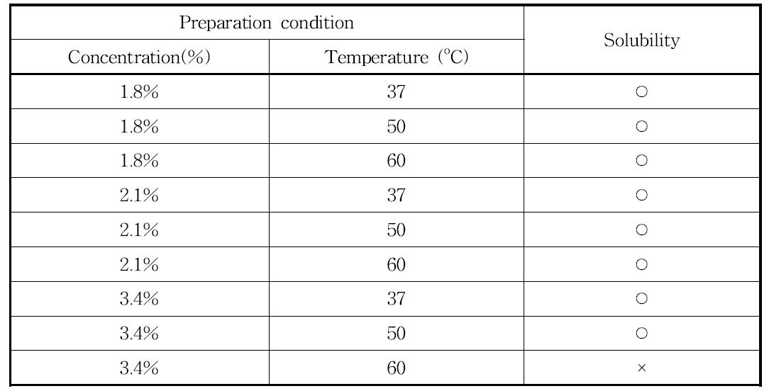 Solubility of silk fibroin films