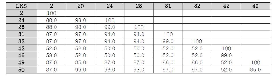 불용성 인산염 가용화 미생물의 16S rDNA 염기서열 상동성 비교