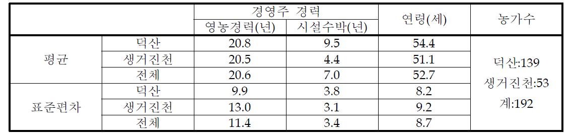 조사농가 개황