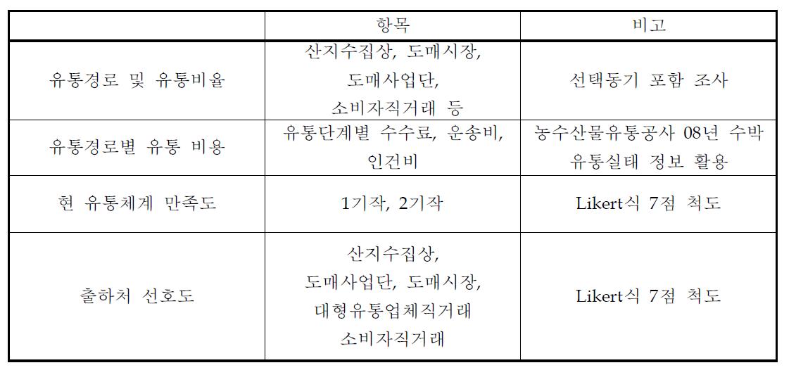 주요 조사 분석항목