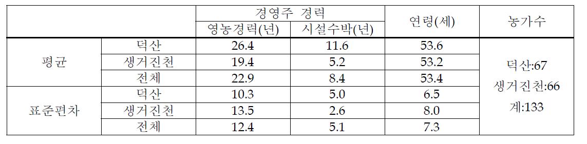 조사농가 개황