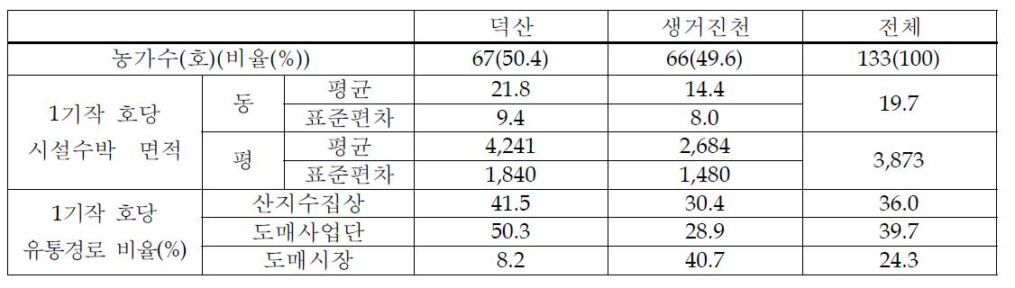 호당 시설수박 경영 규모 및 유통경로