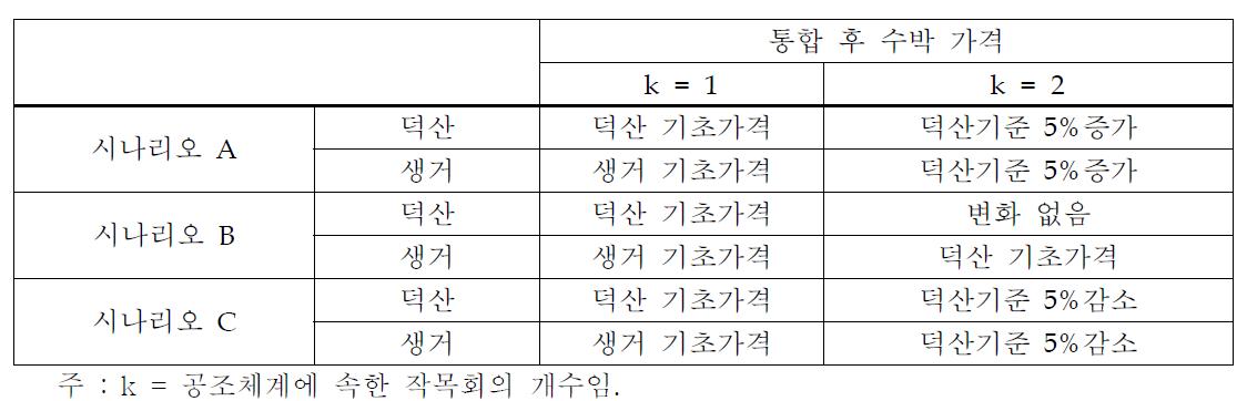 통합후 수박가격에 대한 시나리오 설정