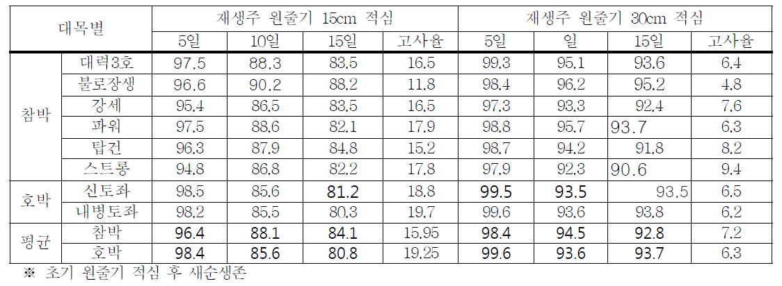 대목별 재생줄기 새순 생존율