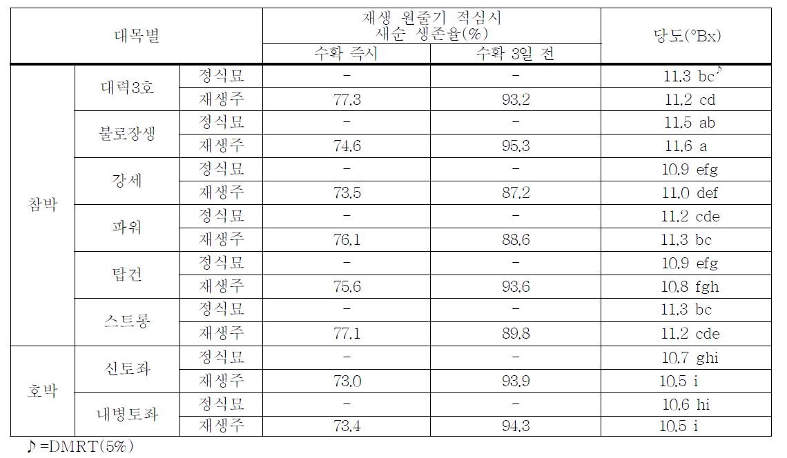 새순 생존율 및 당도