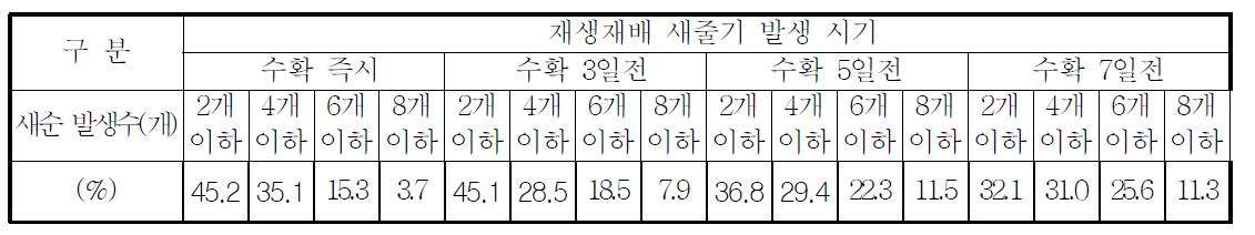 근경부 새순발생 시기