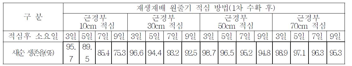 1차 수확후 원줄기 적심방법에 따른 새순 생존율