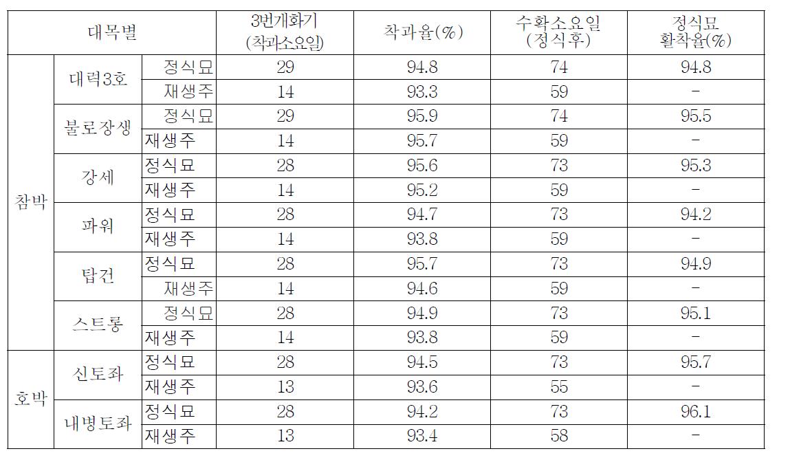 대목별 착과율