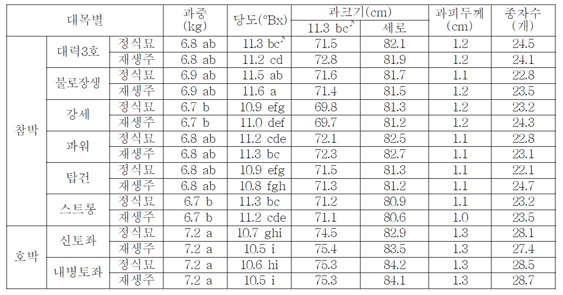 대목별 과실특성