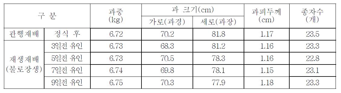 새순 유인시기별 과실 특성