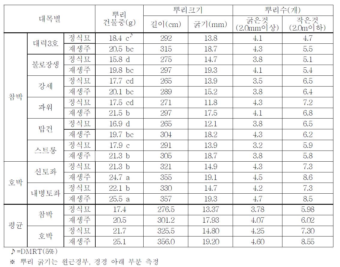 대목별 뿌리 생육