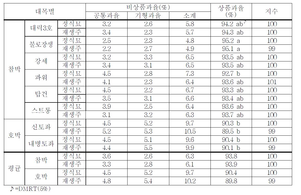 대목별 상품과율