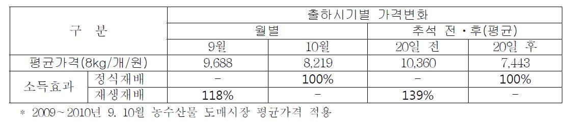 출하시기별 가격변화