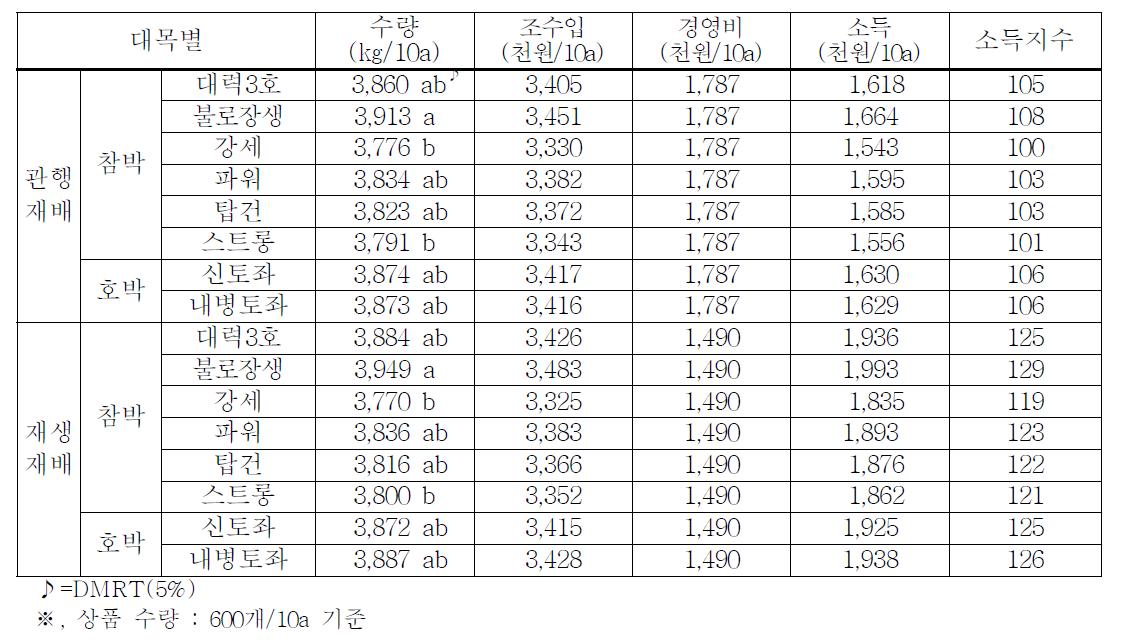 대목별 경제성 분석