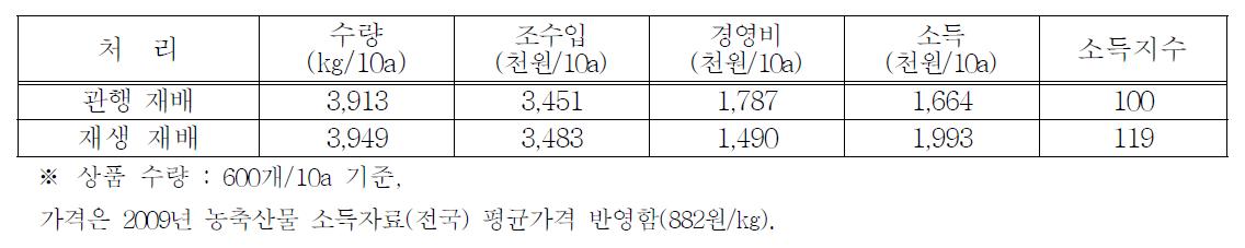 참박 불로장생 소득분석(관행 및 재생재배)