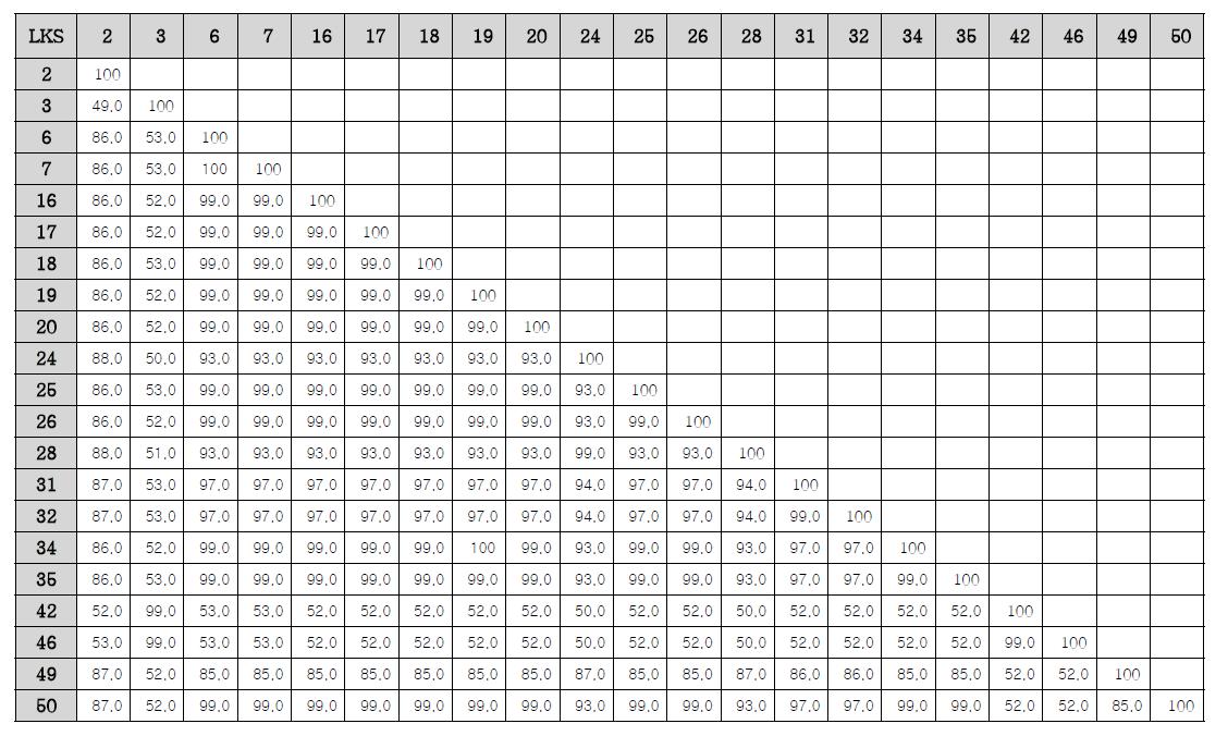 항진균 활성 / 불용성 인화합물 가용화 미생물의 16S rDNA 염기서열 상동성 비교