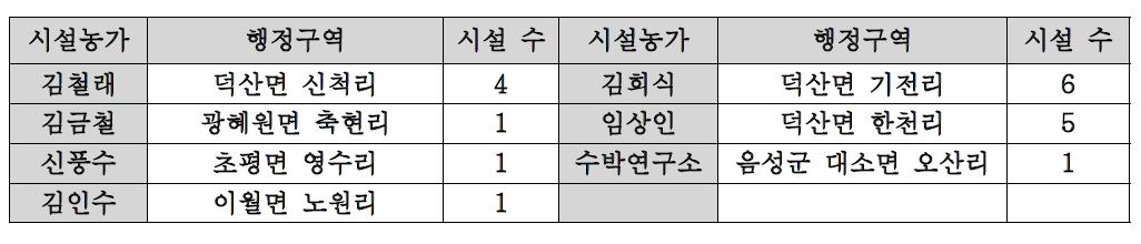 토양채취 시설농가